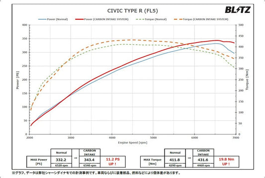 Blitz Carbon Intake System - Honda Civic Type R FL5 2023+ - P/N - BLITZ-27034